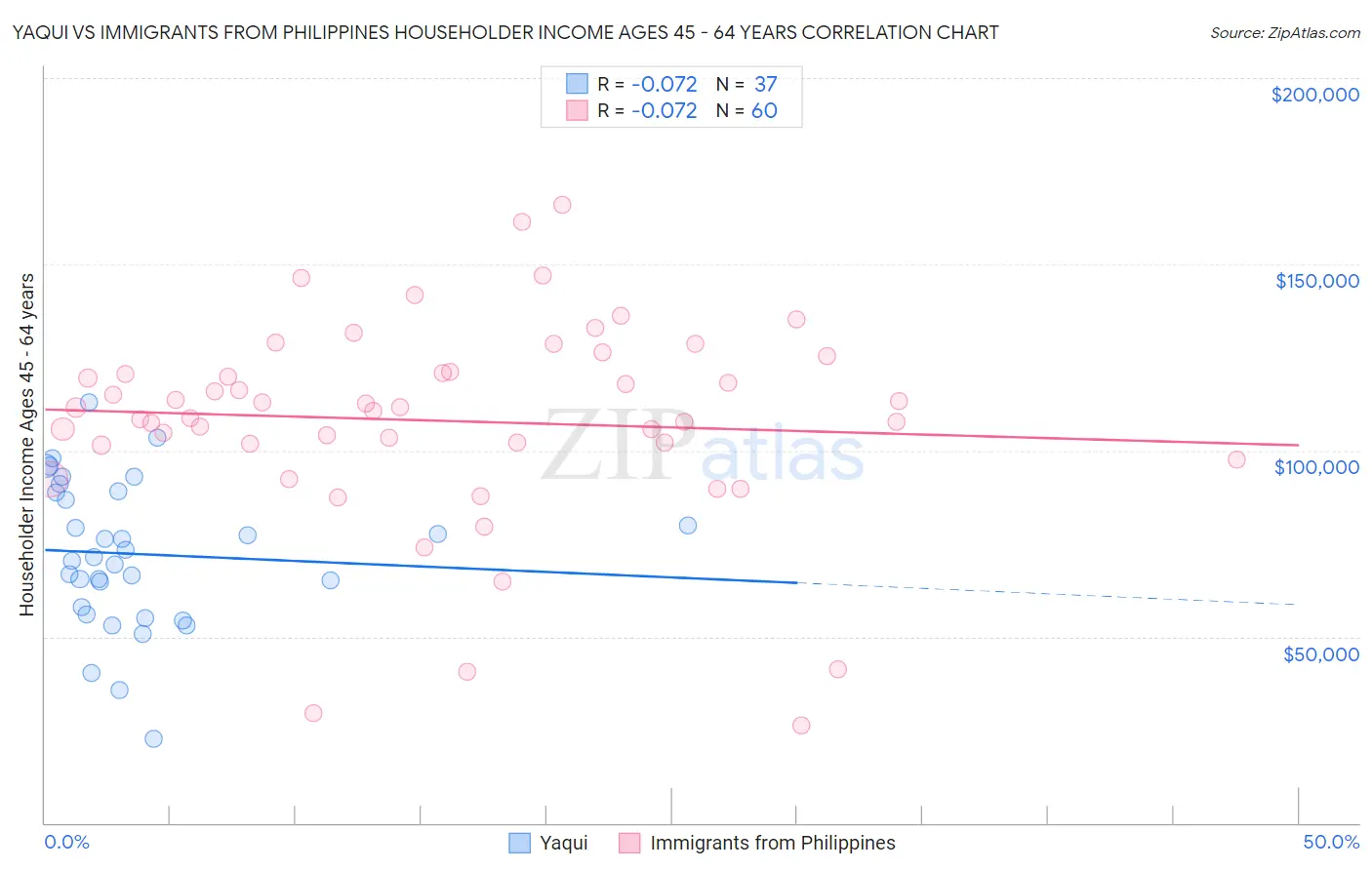 Yaqui vs Immigrants from Philippines Householder Income Ages 45 - 64 years