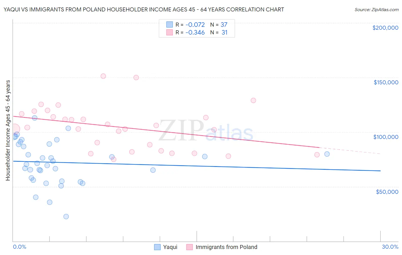 Yaqui vs Immigrants from Poland Householder Income Ages 45 - 64 years