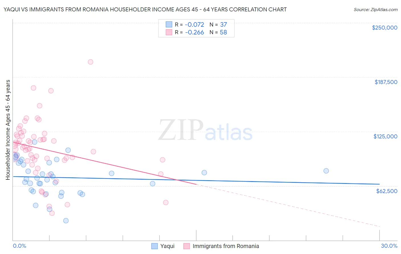 Yaqui vs Immigrants from Romania Householder Income Ages 45 - 64 years