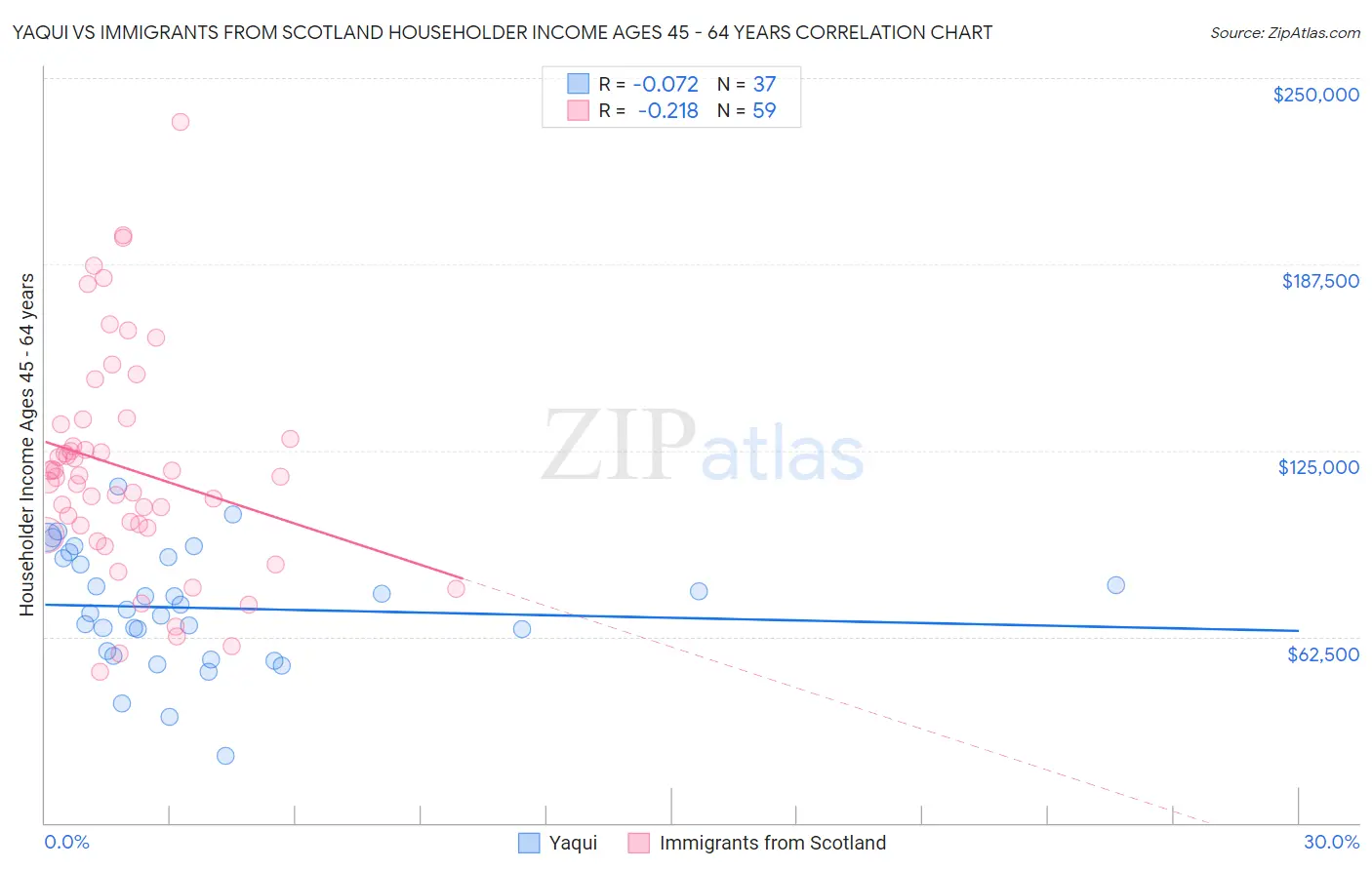 Yaqui vs Immigrants from Scotland Householder Income Ages 45 - 64 years