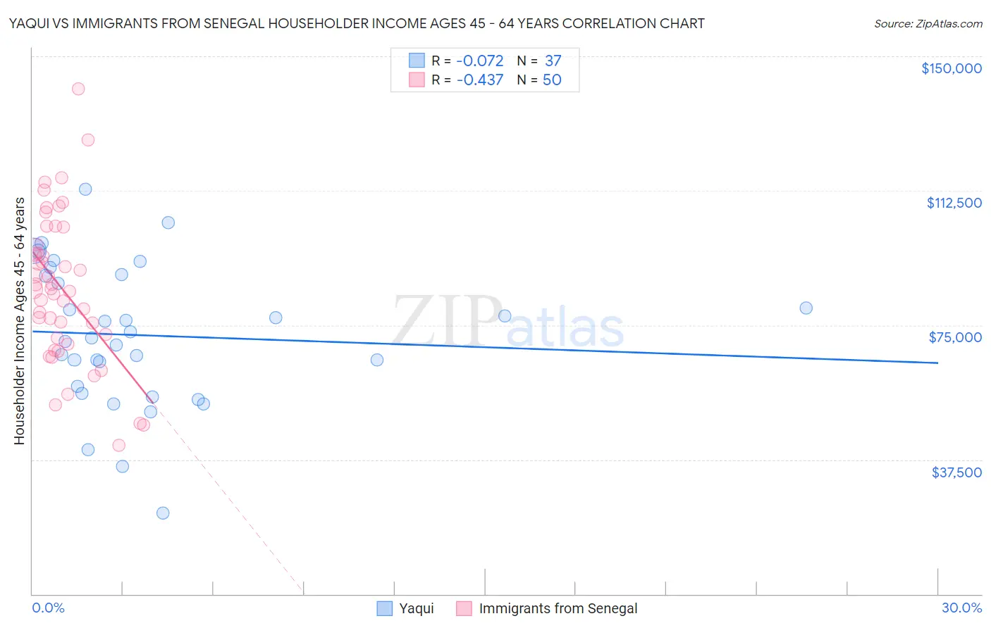 Yaqui vs Immigrants from Senegal Householder Income Ages 45 - 64 years