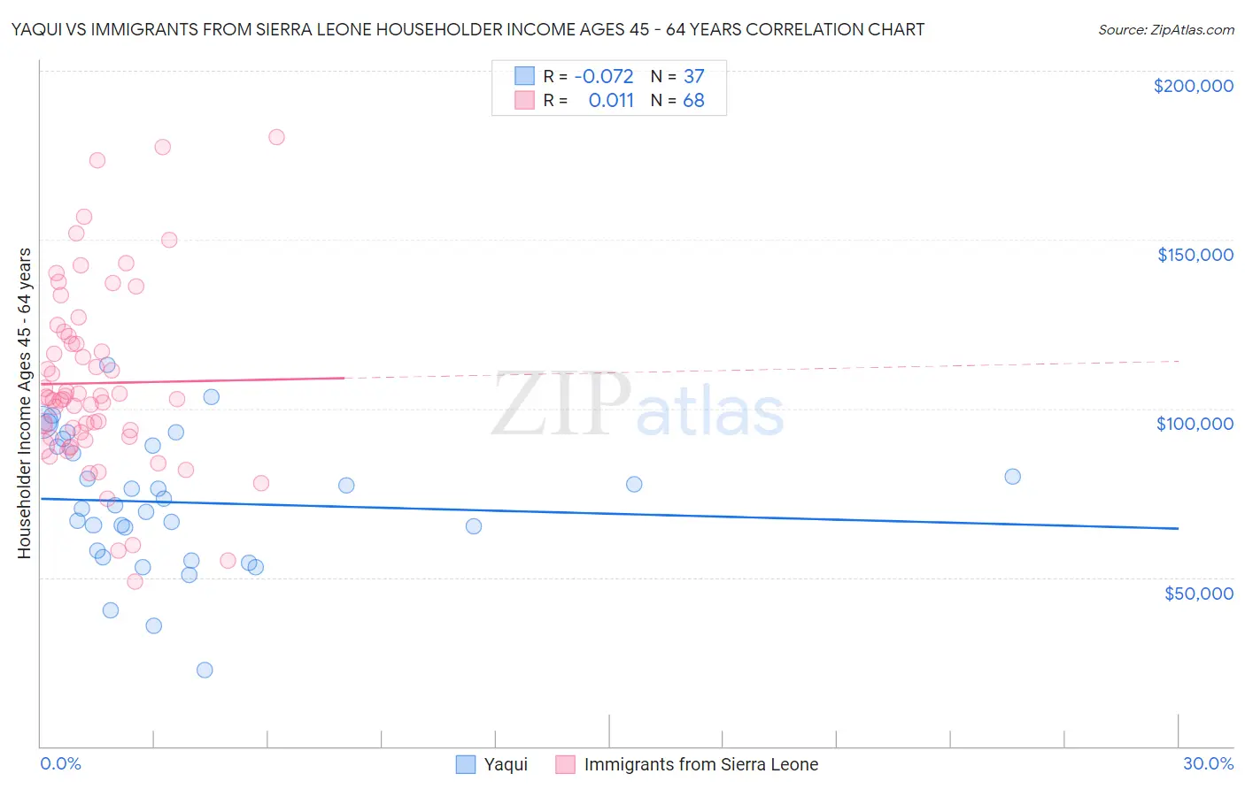 Yaqui vs Immigrants from Sierra Leone Householder Income Ages 45 - 64 years