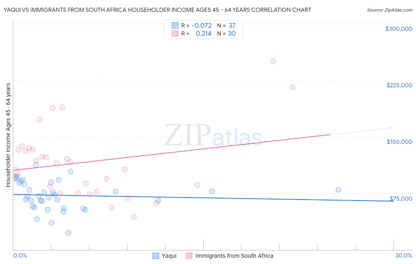 Yaqui vs Immigrants from South Africa Householder Income Ages 45 - 64 years