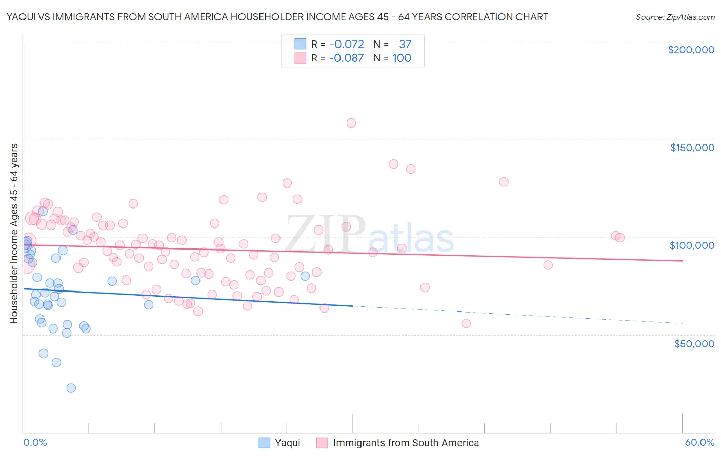 Yaqui vs Immigrants from South America Householder Income Ages 45 - 64 years