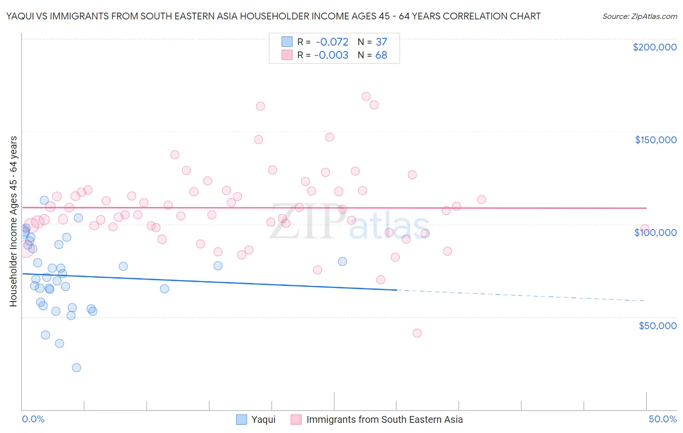 Yaqui vs Immigrants from South Eastern Asia Householder Income Ages 45 - 64 years