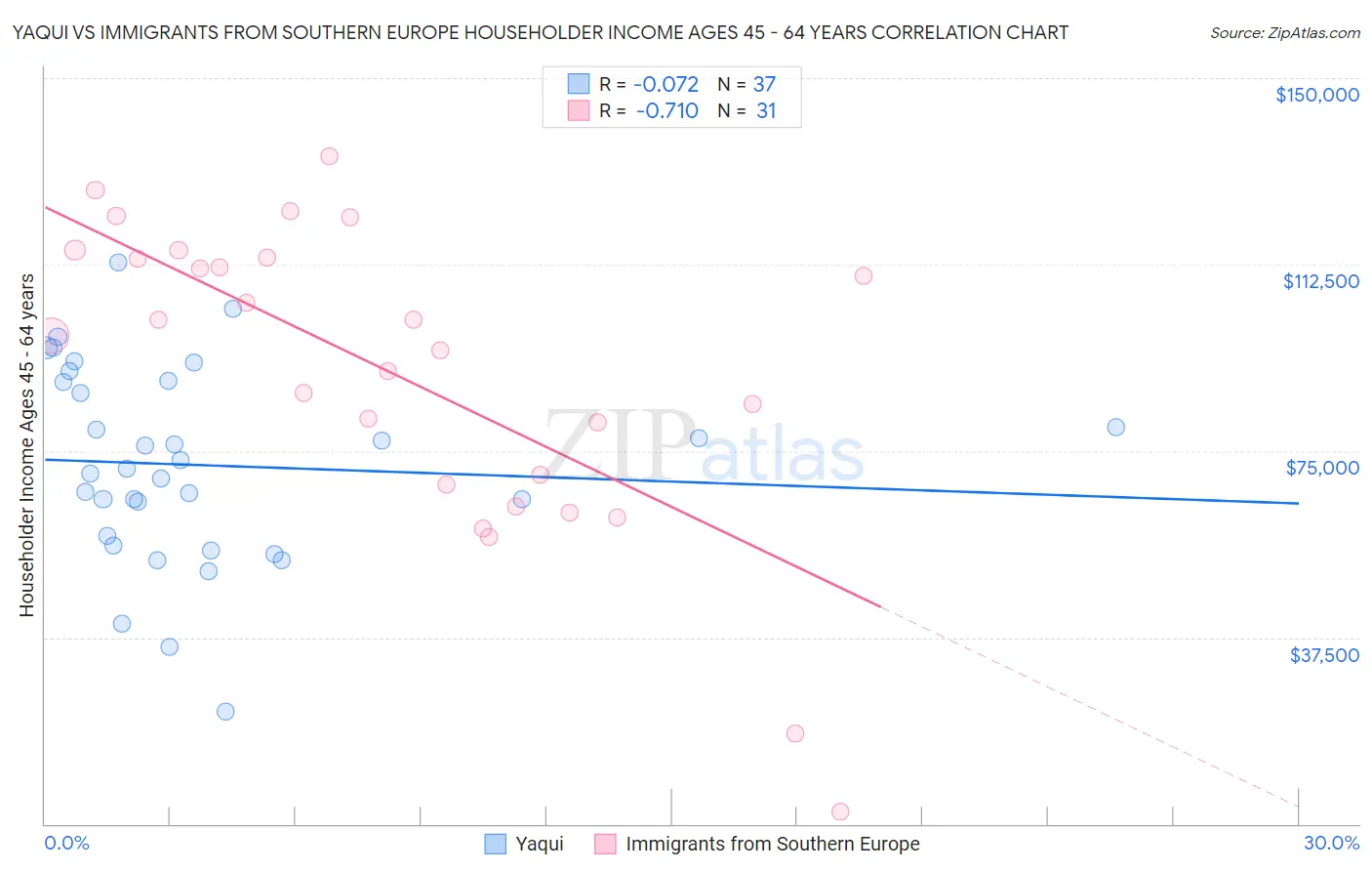 Yaqui vs Immigrants from Southern Europe Householder Income Ages 45 - 64 years