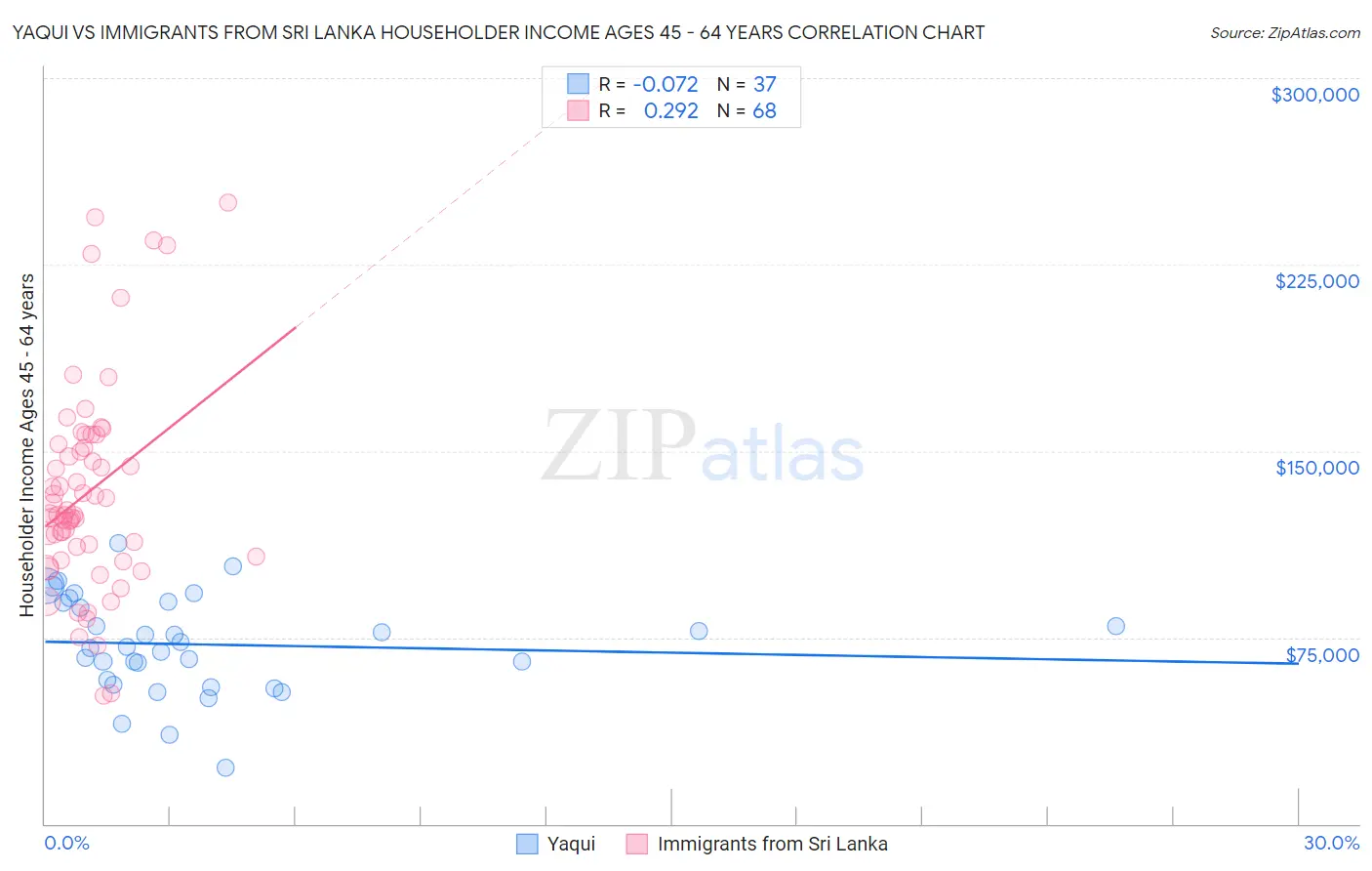 Yaqui vs Immigrants from Sri Lanka Householder Income Ages 45 - 64 years
