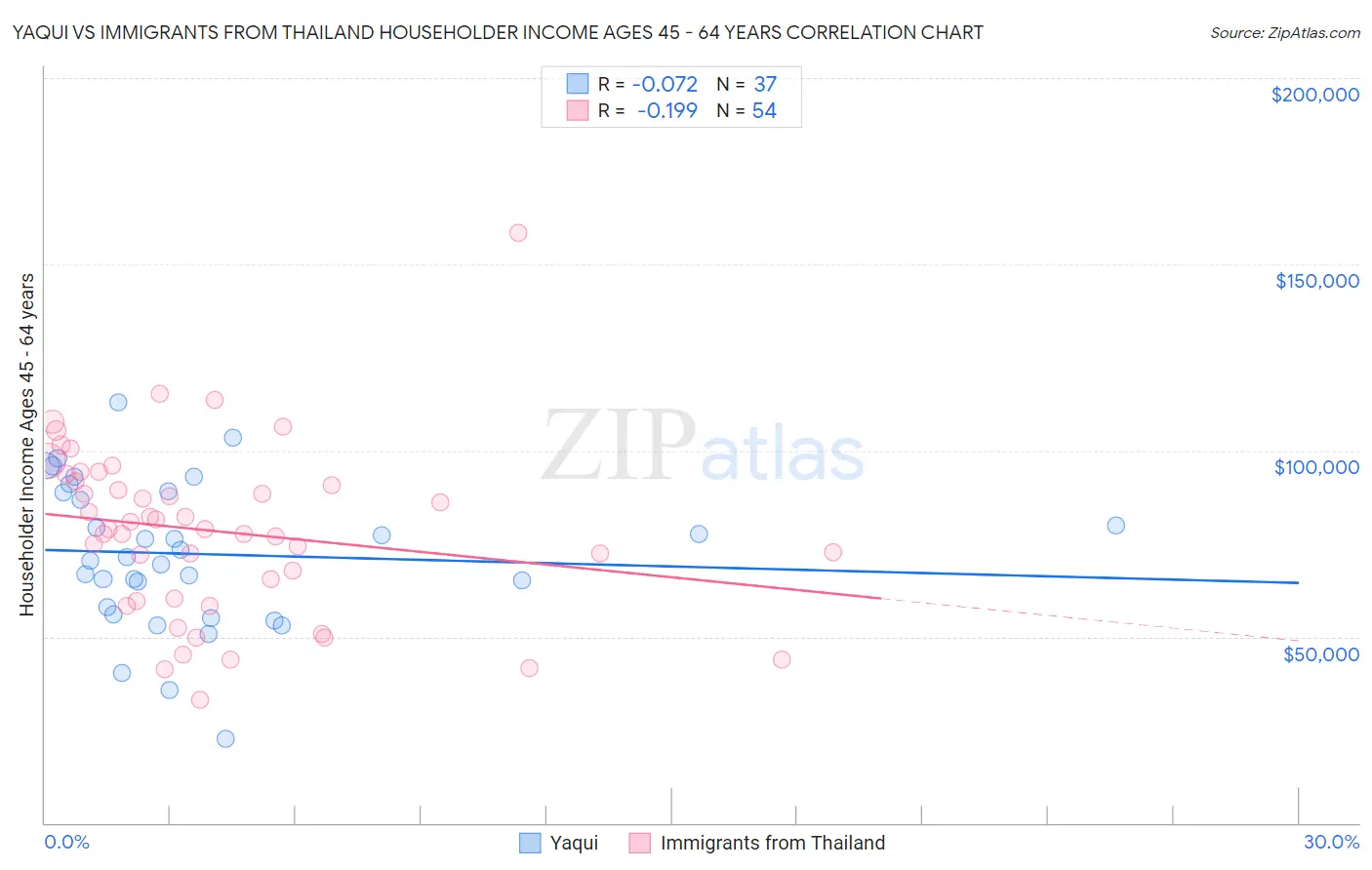 Yaqui vs Immigrants from Thailand Householder Income Ages 45 - 64 years