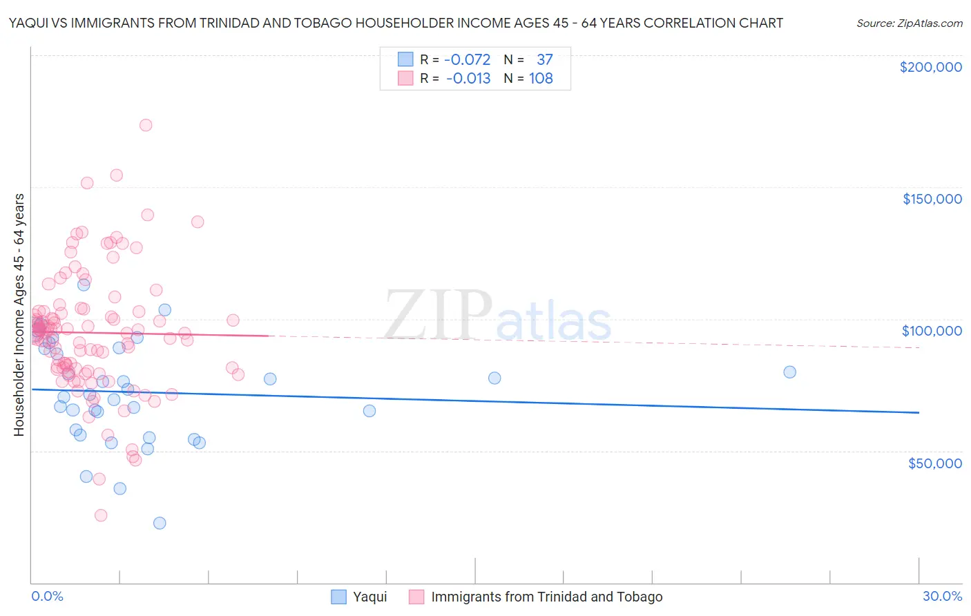 Yaqui vs Immigrants from Trinidad and Tobago Householder Income Ages 45 - 64 years