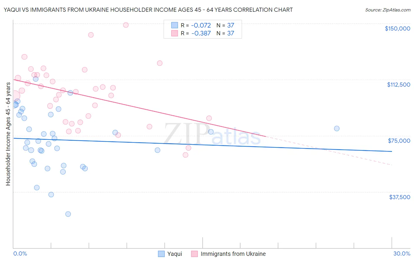 Yaqui vs Immigrants from Ukraine Householder Income Ages 45 - 64 years