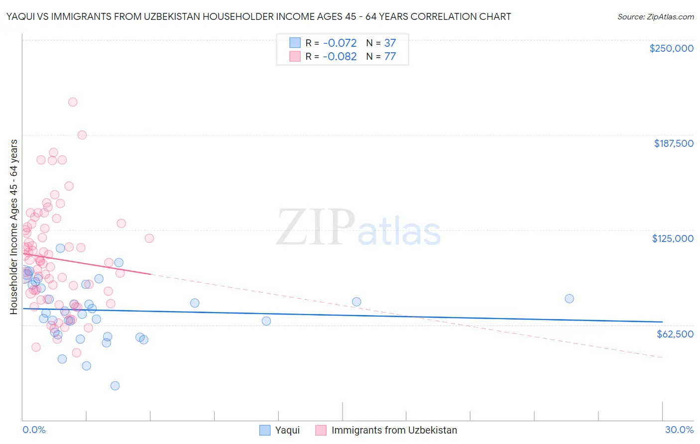 Yaqui vs Immigrants from Uzbekistan Householder Income Ages 45 - 64 years