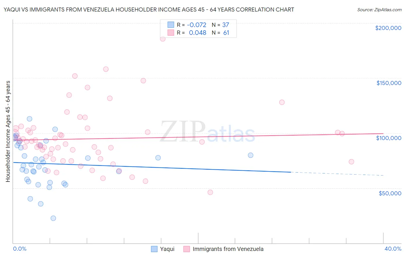 Yaqui vs Immigrants from Venezuela Householder Income Ages 45 - 64 years
