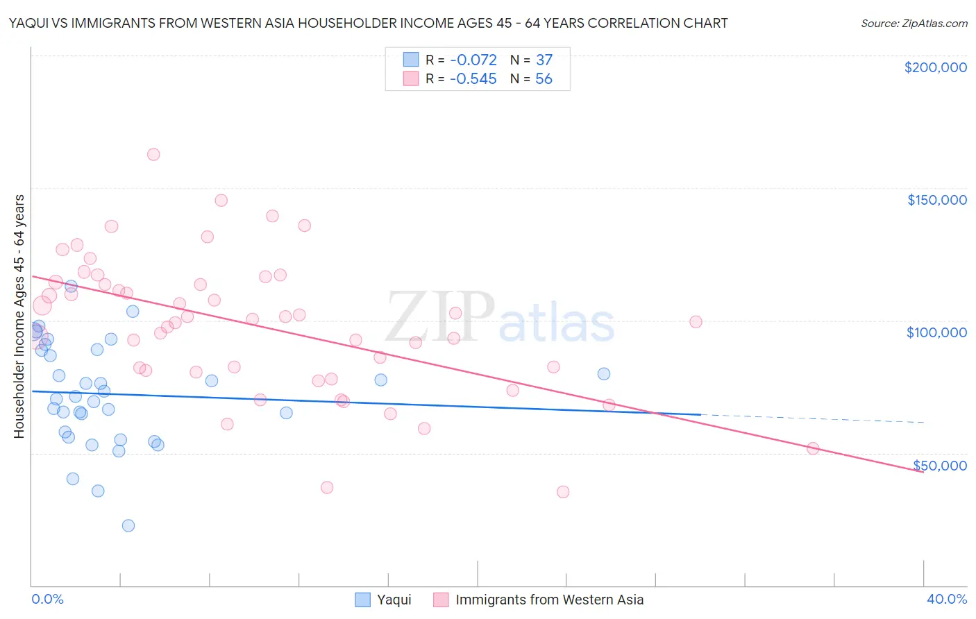 Yaqui vs Immigrants from Western Asia Householder Income Ages 45 - 64 years