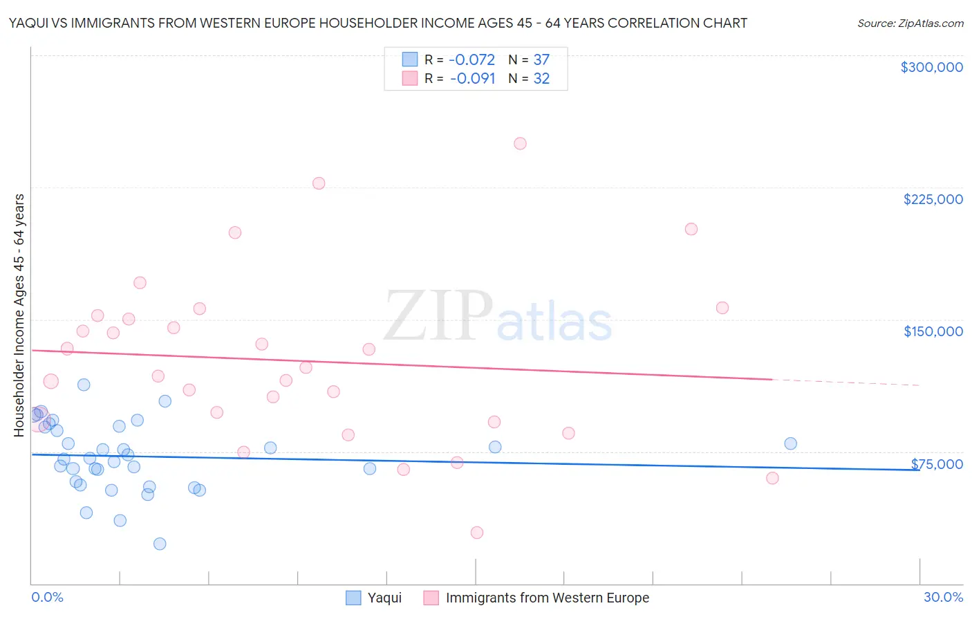 Yaqui vs Immigrants from Western Europe Householder Income Ages 45 - 64 years