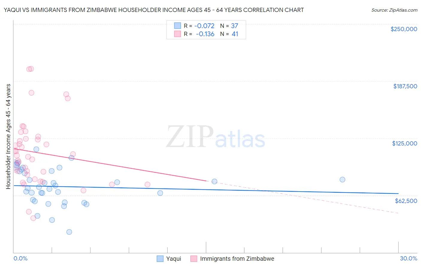 Yaqui vs Immigrants from Zimbabwe Householder Income Ages 45 - 64 years