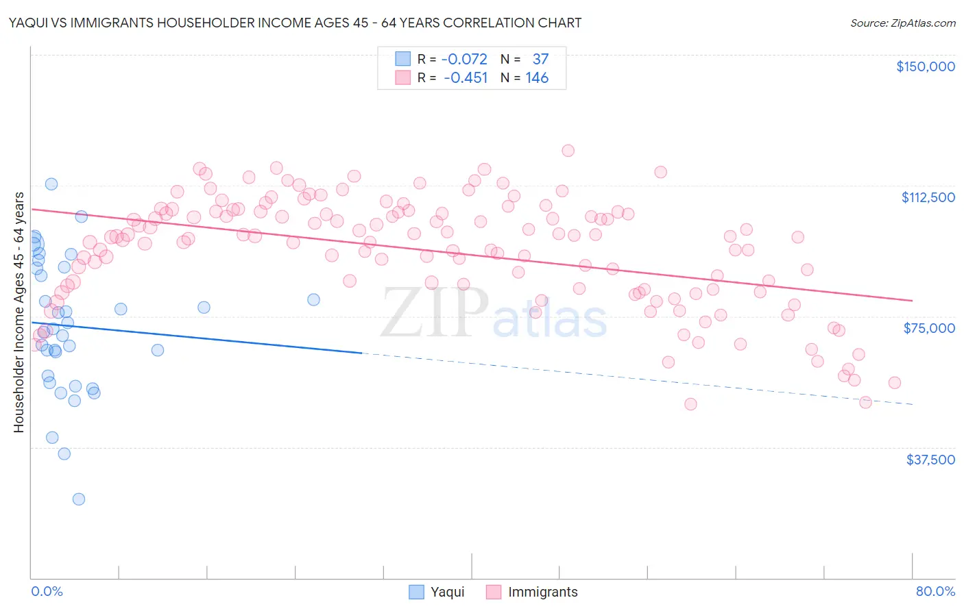 Yaqui vs Immigrants Householder Income Ages 45 - 64 years