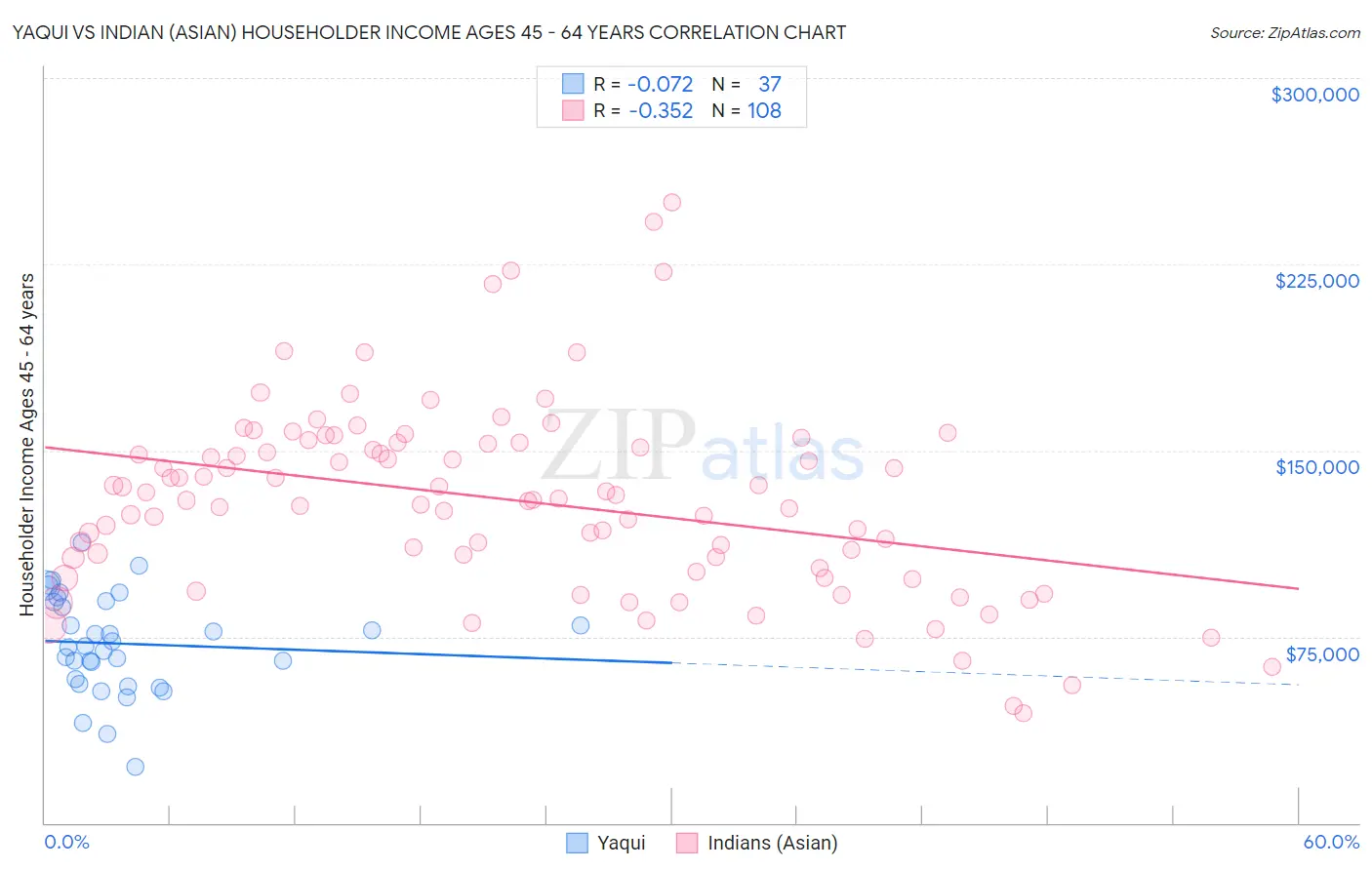 Yaqui vs Indian (Asian) Householder Income Ages 45 - 64 years