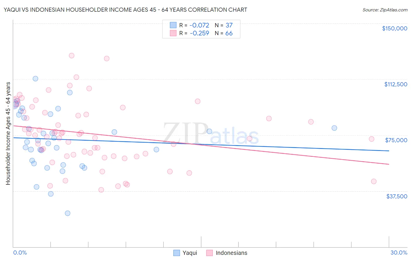 Yaqui vs Indonesian Householder Income Ages 45 - 64 years