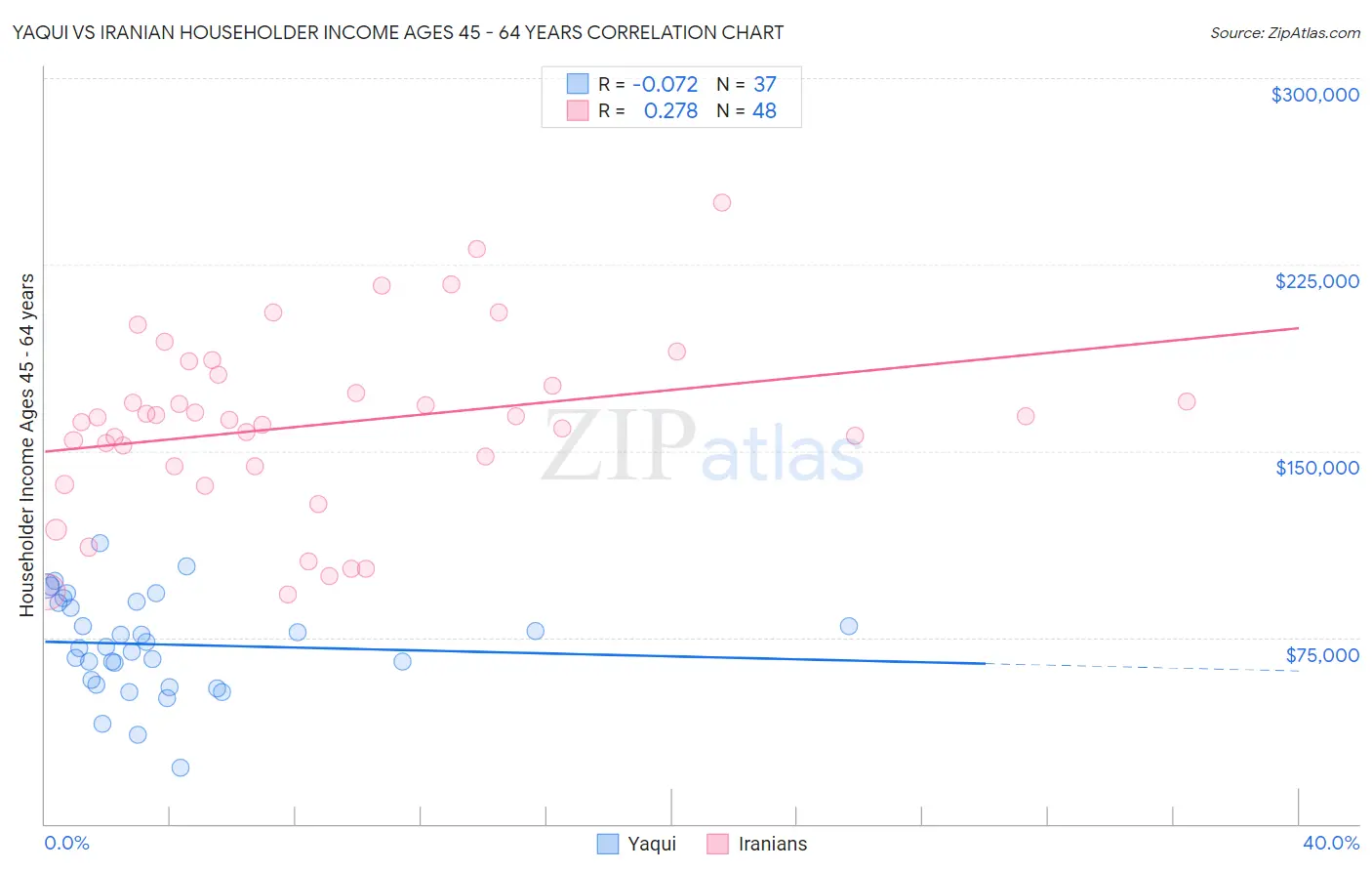 Yaqui vs Iranian Householder Income Ages 45 - 64 years