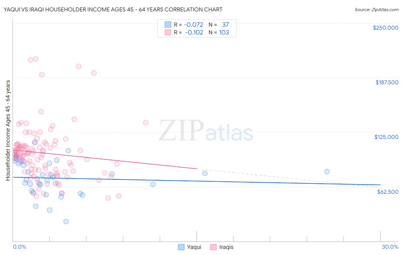 Yaqui vs Iraqi Householder Income Ages 45 - 64 years