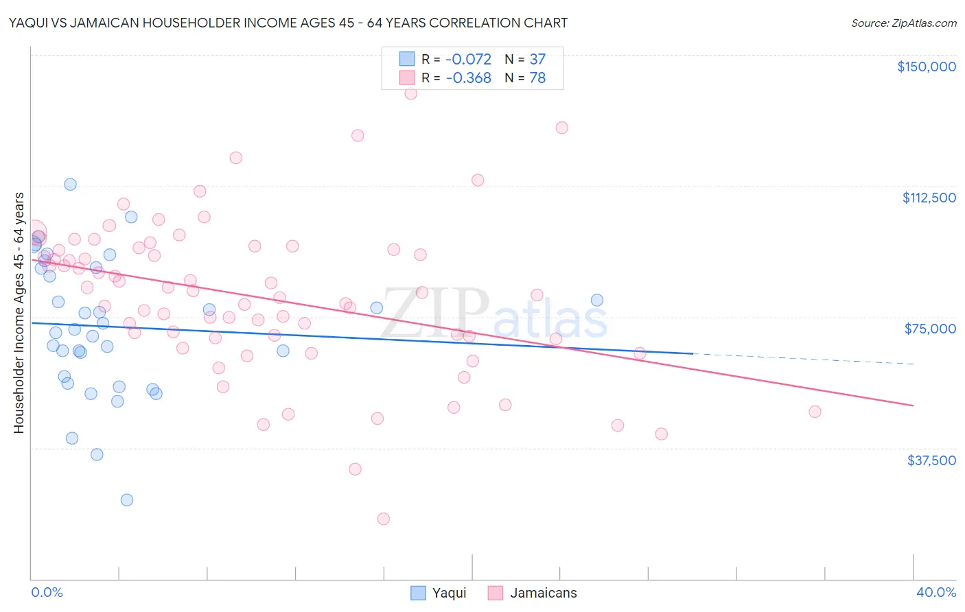 Yaqui vs Jamaican Householder Income Ages 45 - 64 years