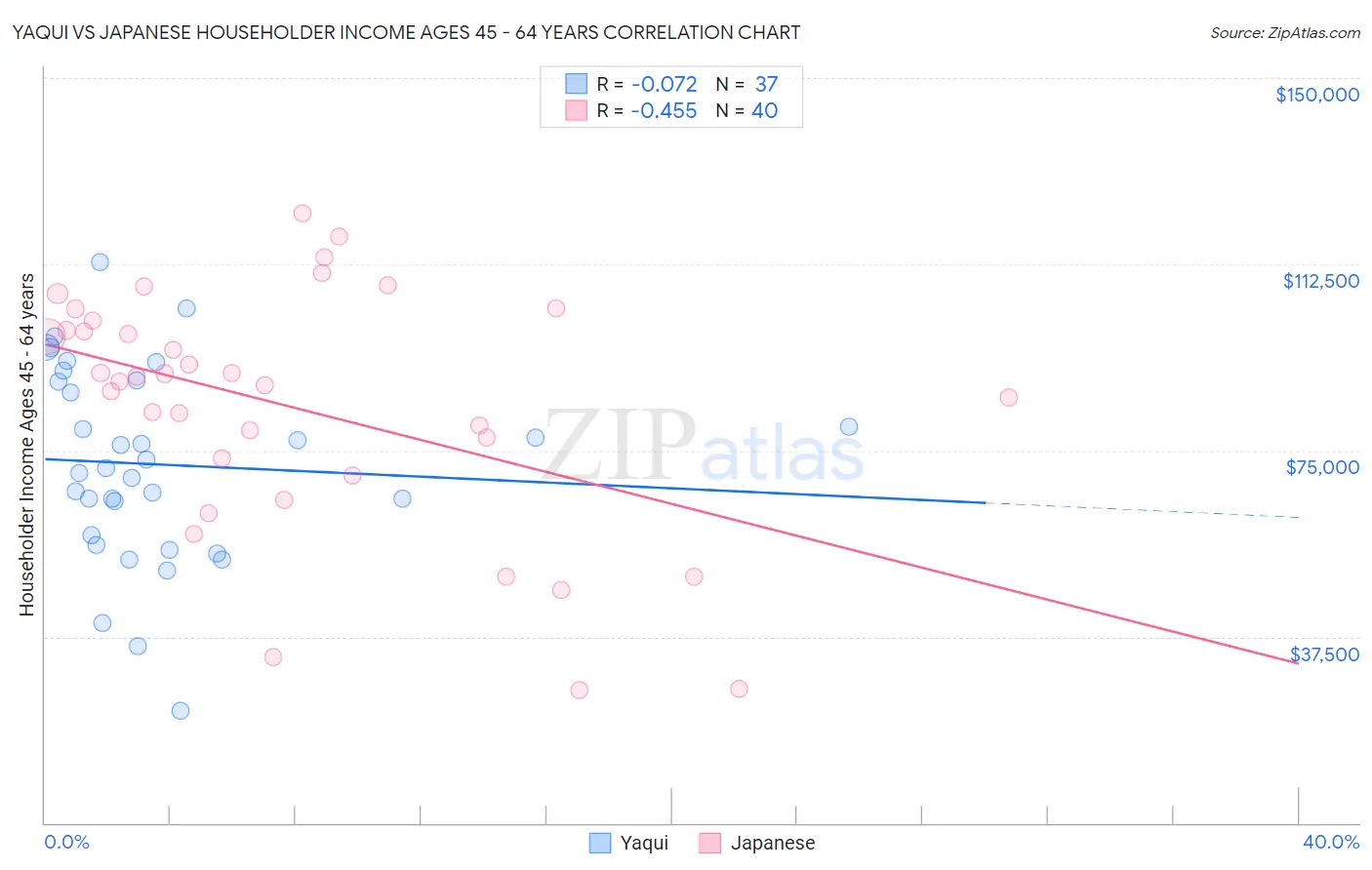 Yaqui vs Japanese Householder Income Ages 45 - 64 years