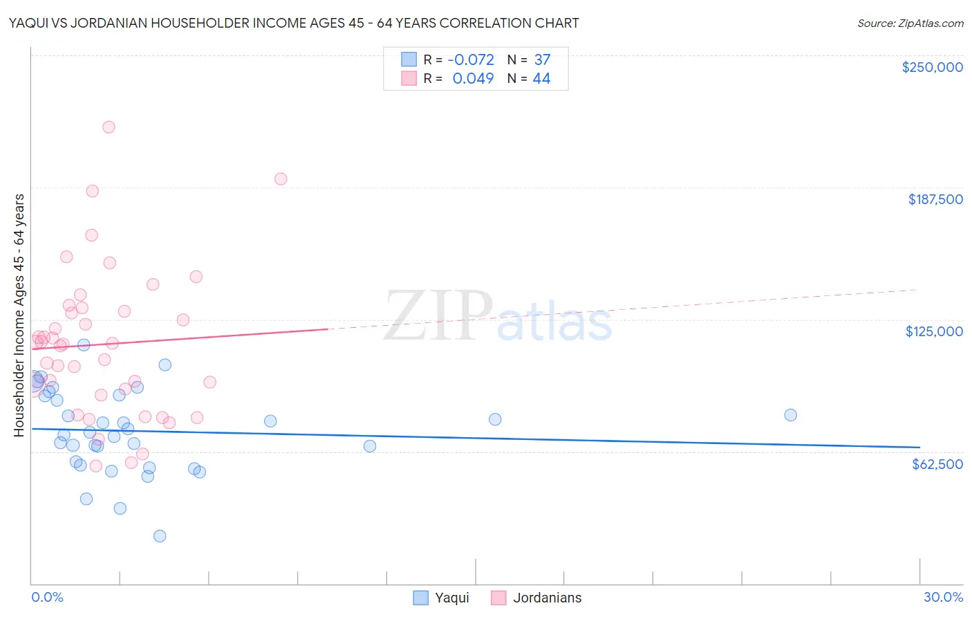 Yaqui vs Jordanian Householder Income Ages 45 - 64 years