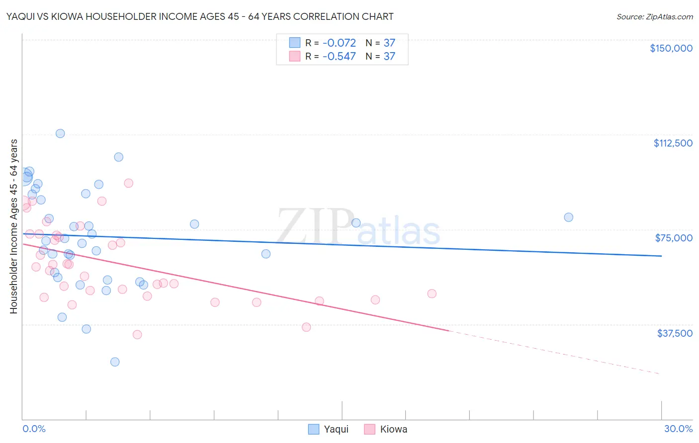 Yaqui vs Kiowa Householder Income Ages 45 - 64 years