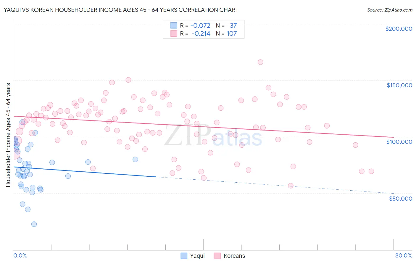 Yaqui vs Korean Householder Income Ages 45 - 64 years