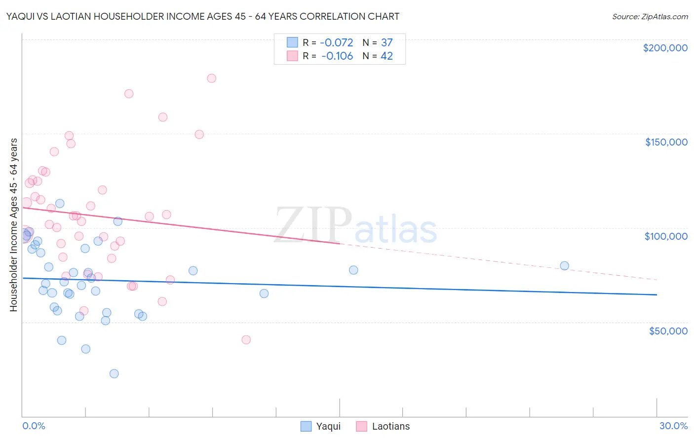 Yaqui vs Laotian Householder Income Ages 45 - 64 years