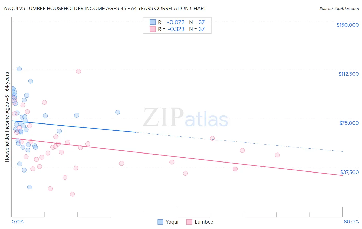 Yaqui vs Lumbee Householder Income Ages 45 - 64 years