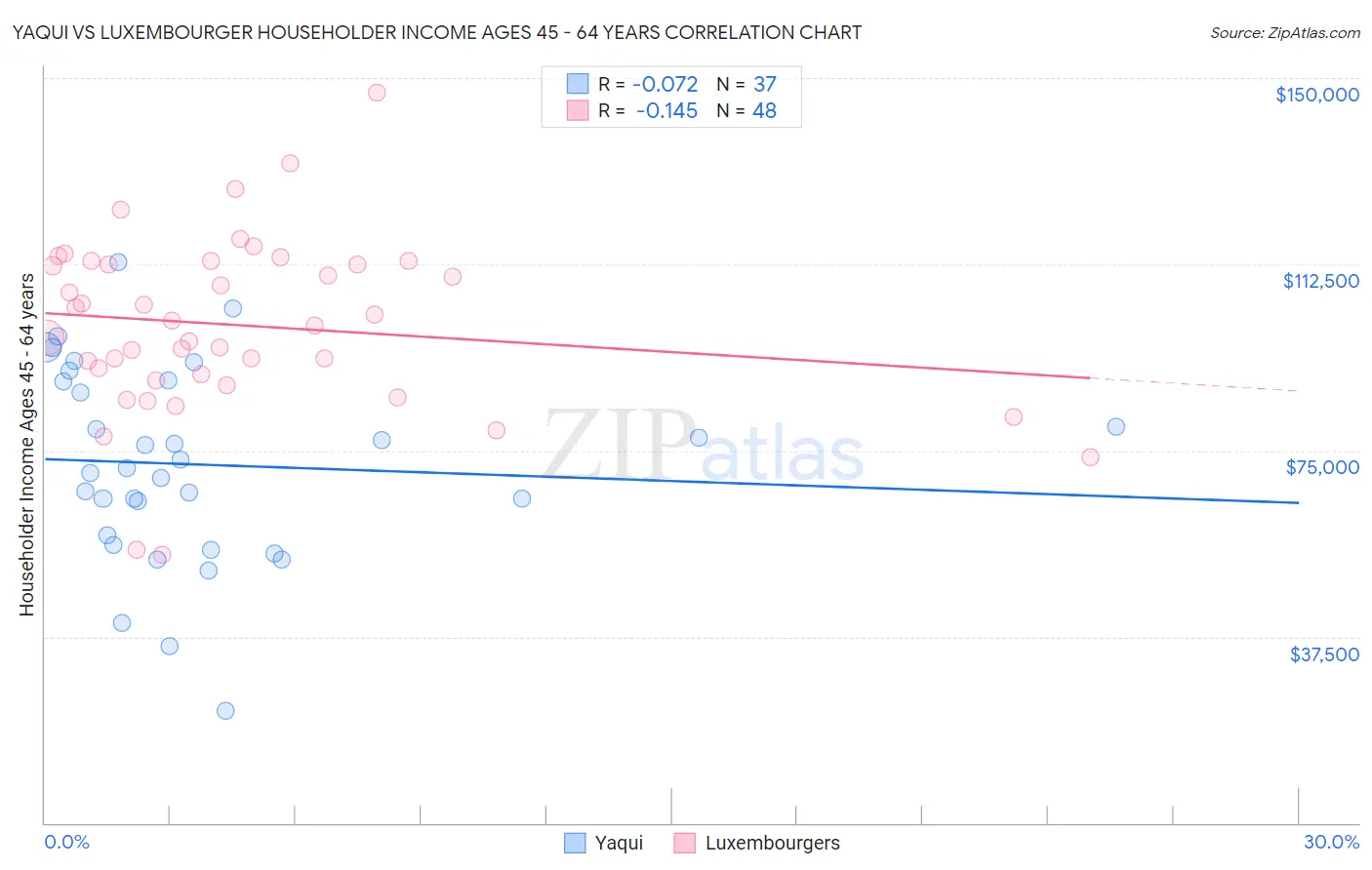 Yaqui vs Luxembourger Householder Income Ages 45 - 64 years