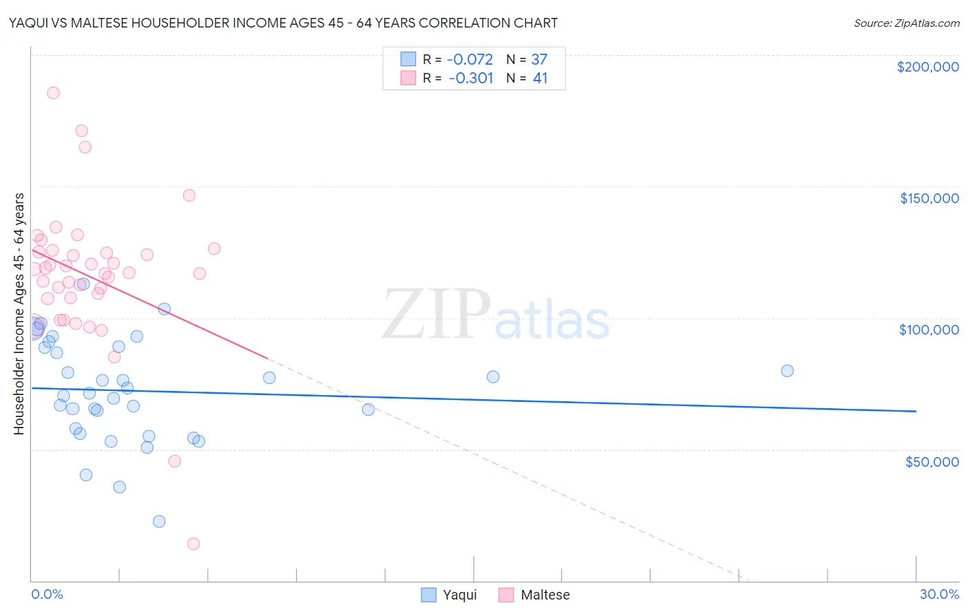 Yaqui vs Maltese Householder Income Ages 45 - 64 years