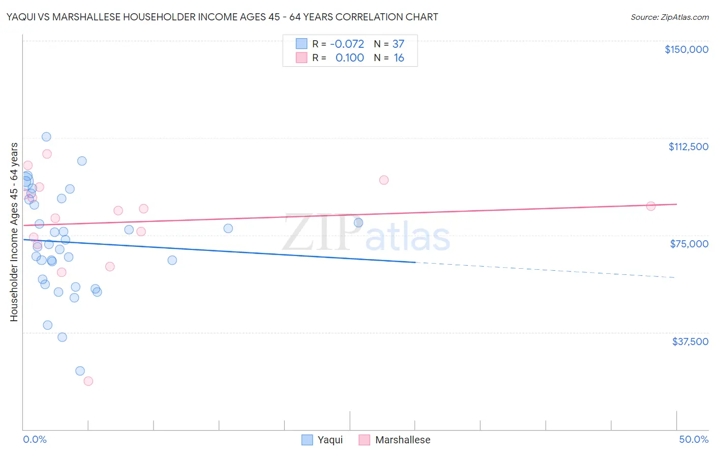 Yaqui vs Marshallese Householder Income Ages 45 - 64 years