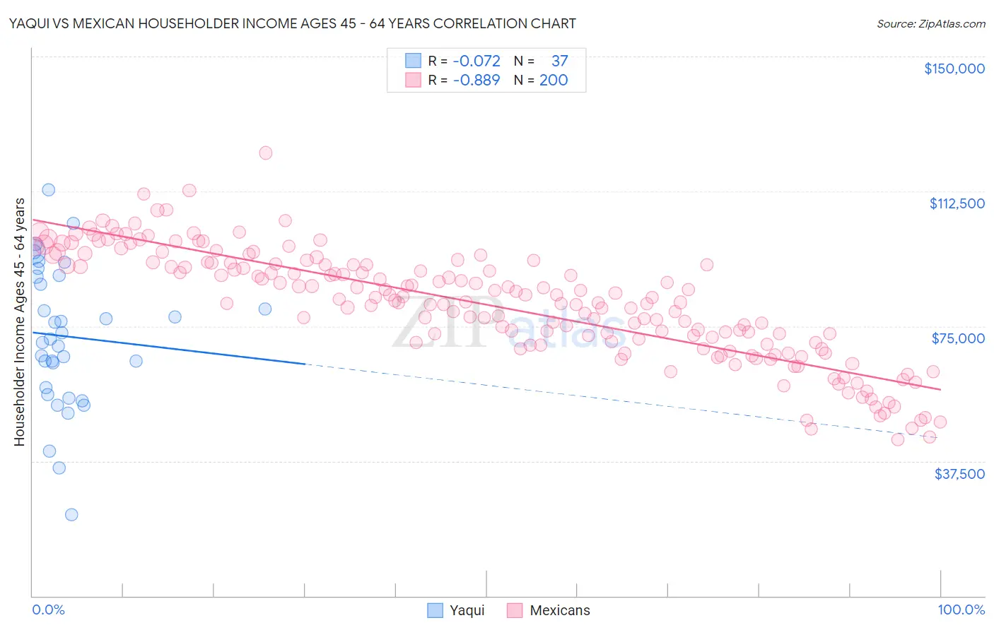 Yaqui vs Mexican Householder Income Ages 45 - 64 years