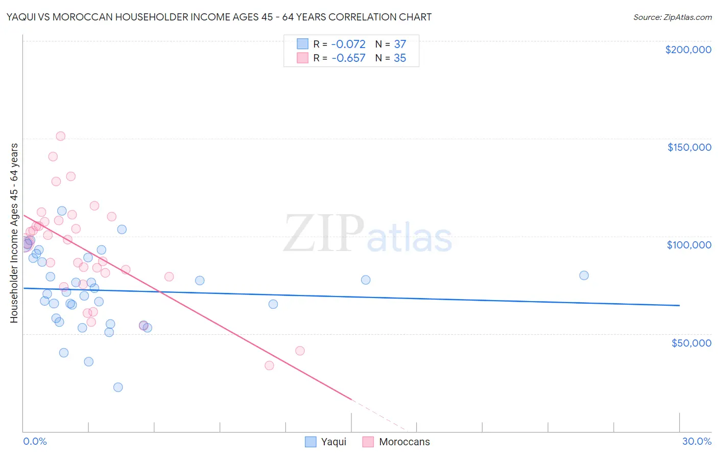Yaqui vs Moroccan Householder Income Ages 45 - 64 years