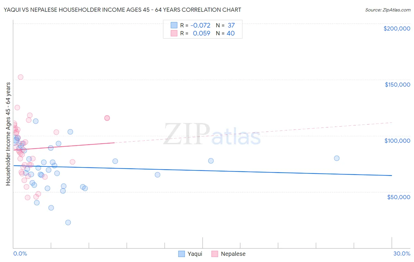 Yaqui vs Nepalese Householder Income Ages 45 - 64 years