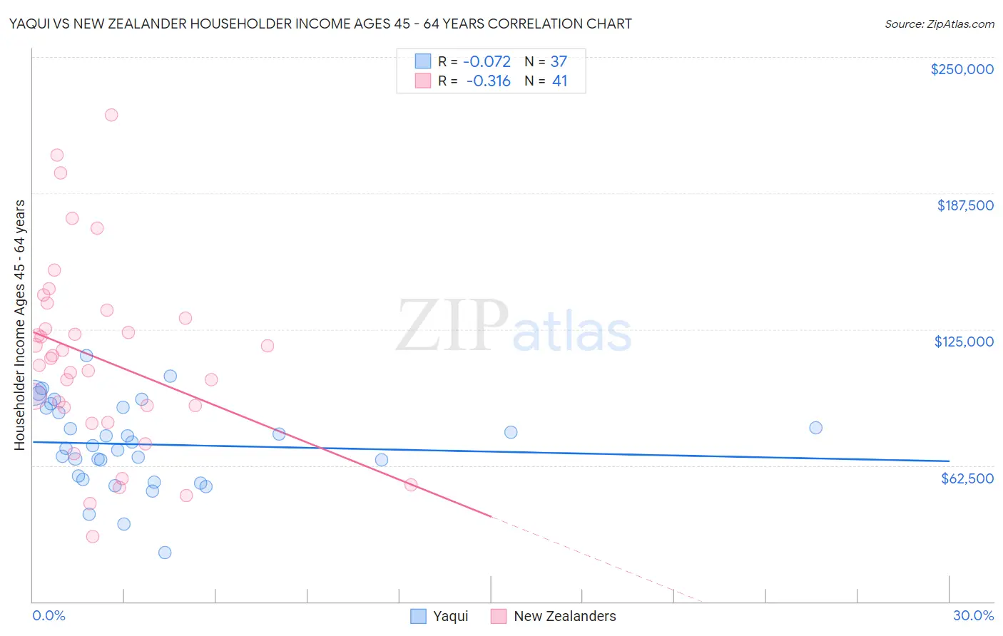 Yaqui vs New Zealander Householder Income Ages 45 - 64 years