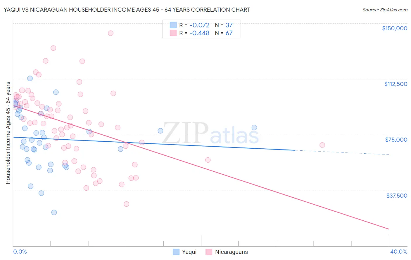 Yaqui vs Nicaraguan Householder Income Ages 45 - 64 years