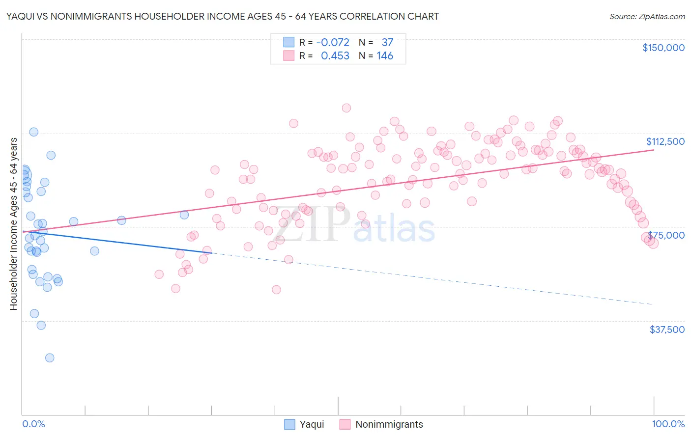 Yaqui vs Nonimmigrants Householder Income Ages 45 - 64 years