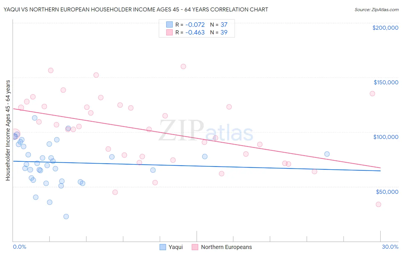 Yaqui vs Northern European Householder Income Ages 45 - 64 years