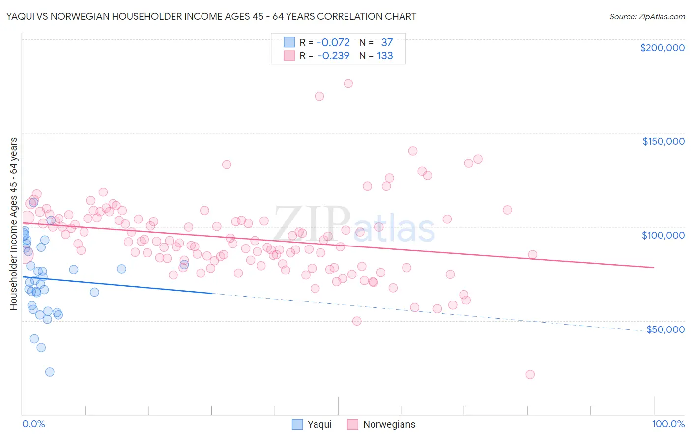 Yaqui vs Norwegian Householder Income Ages 45 - 64 years