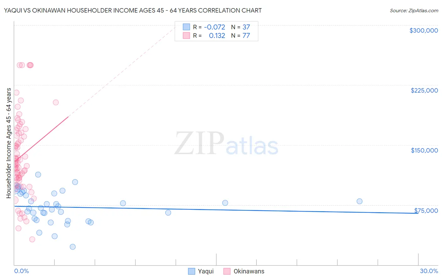 Yaqui vs Okinawan Householder Income Ages 45 - 64 years