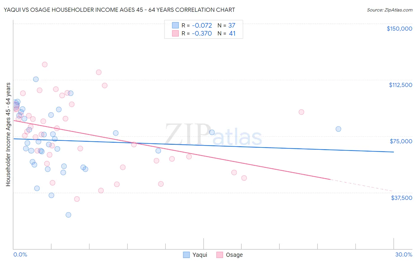 Yaqui vs Osage Householder Income Ages 45 - 64 years
