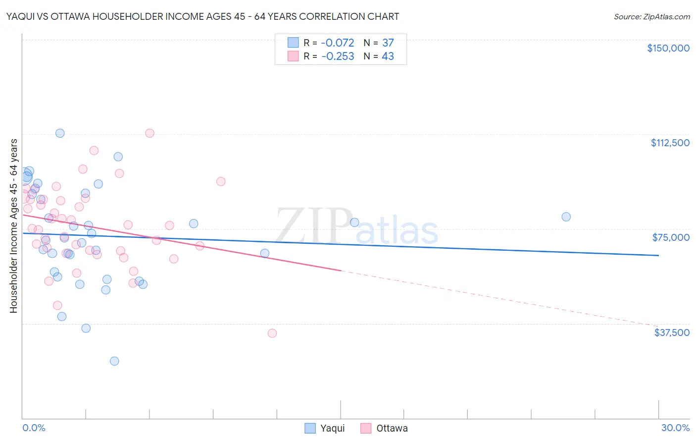 Yaqui vs Ottawa Householder Income Ages 45 - 64 years