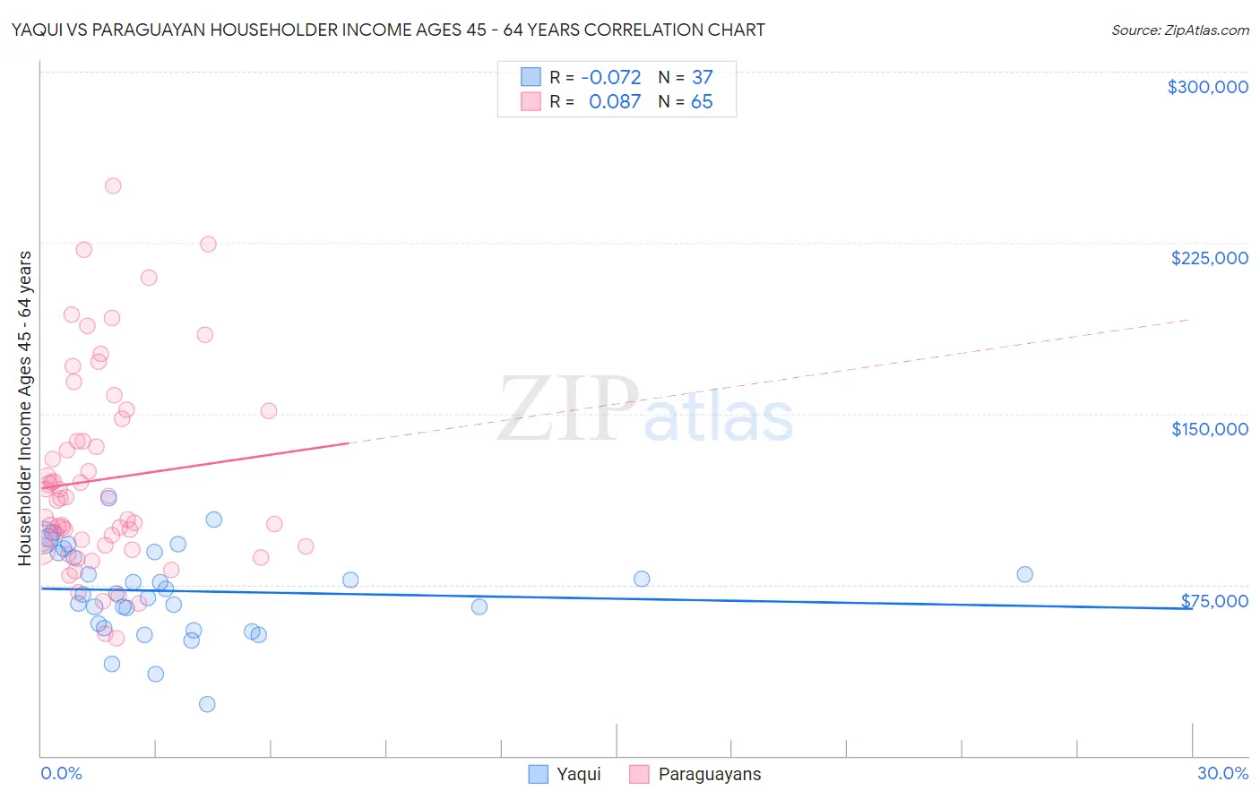 Yaqui vs Paraguayan Householder Income Ages 45 - 64 years