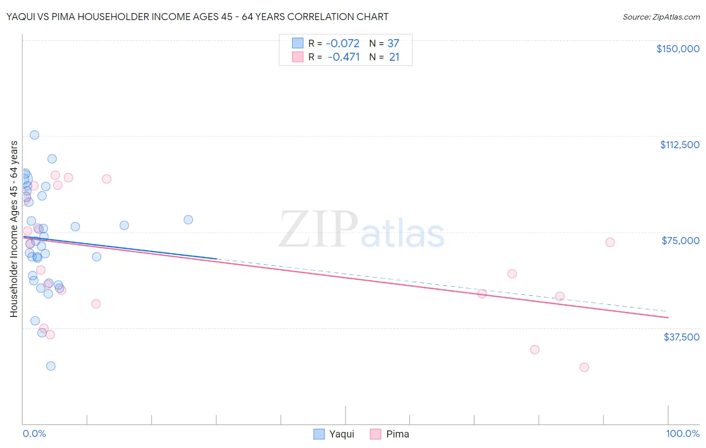 Yaqui vs Pima Householder Income Ages 45 - 64 years