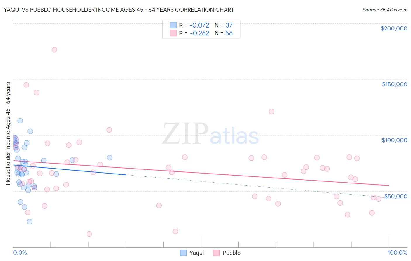 Yaqui vs Pueblo Householder Income Ages 45 - 64 years