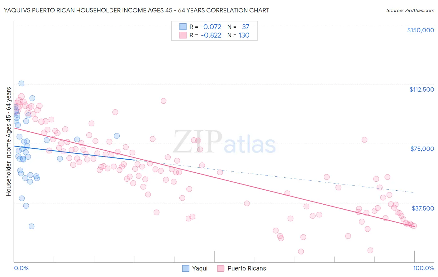 Yaqui vs Puerto Rican Householder Income Ages 45 - 64 years