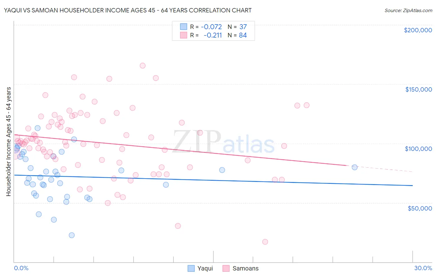 Yaqui vs Samoan Householder Income Ages 45 - 64 years